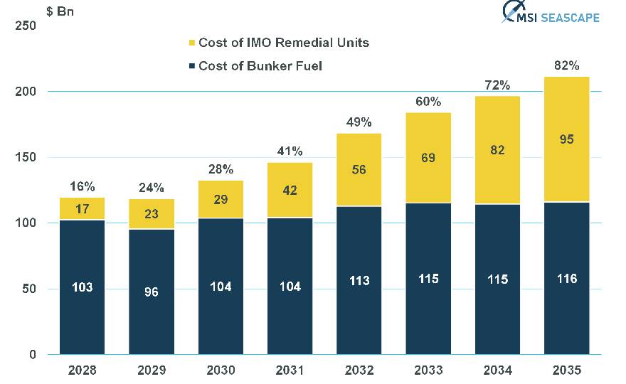 IMO midterm measures to add 80% premium to bunker costs by 2035 says MSI
